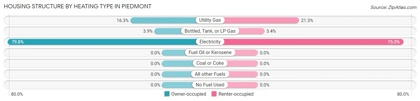 Housing Structure by Heating Type in Piedmont