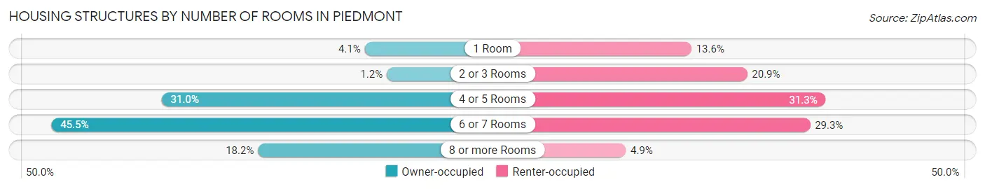 Housing Structures by Number of Rooms in Piedmont