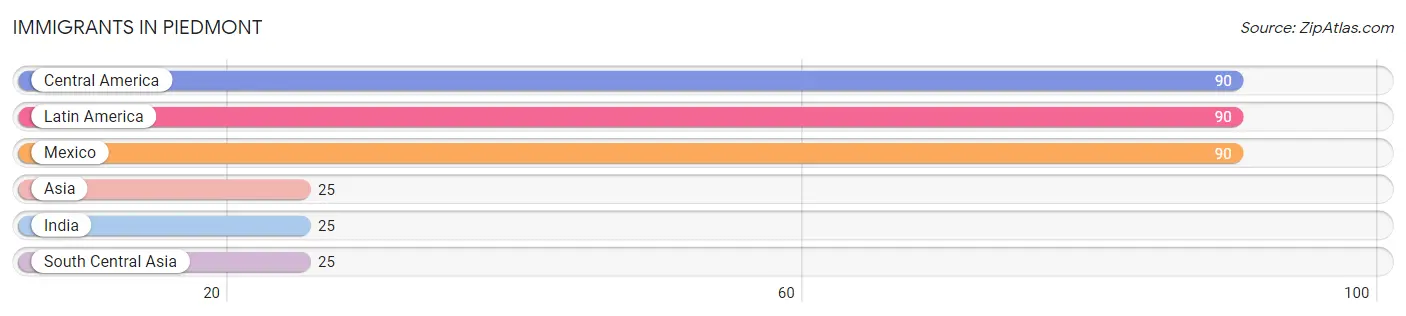 Immigrants in Piedmont
