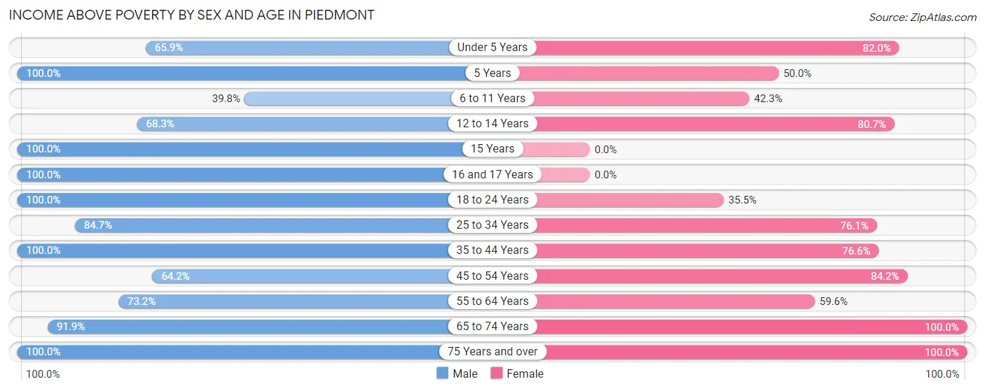 Income Above Poverty by Sex and Age in Piedmont