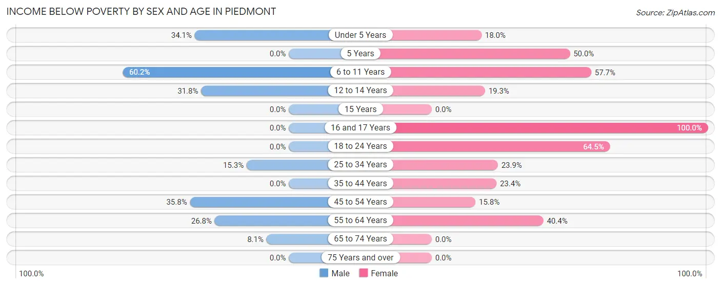 Income Below Poverty by Sex and Age in Piedmont