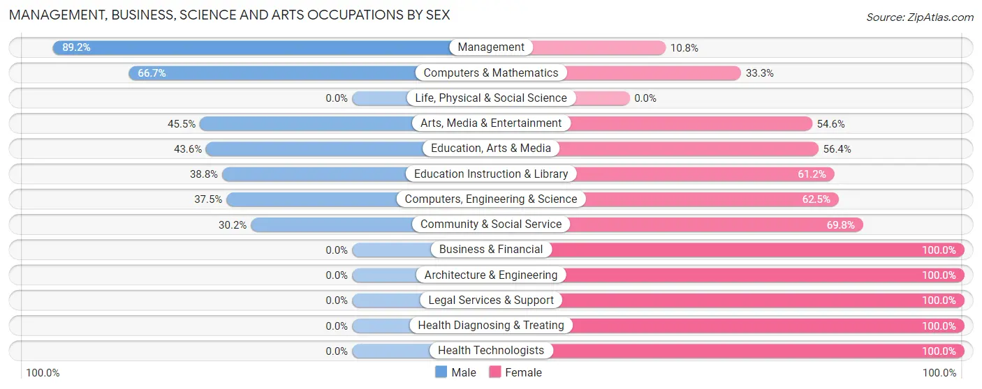 Management, Business, Science and Arts Occupations by Sex in Piedmont