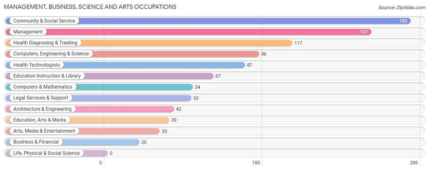 Management, Business, Science and Arts Occupations in Piedmont