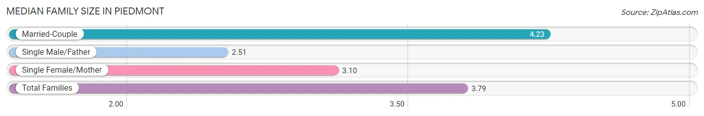 Median Family Size in Piedmont