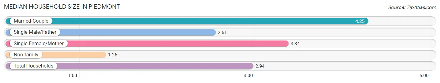 Median Household Size in Piedmont