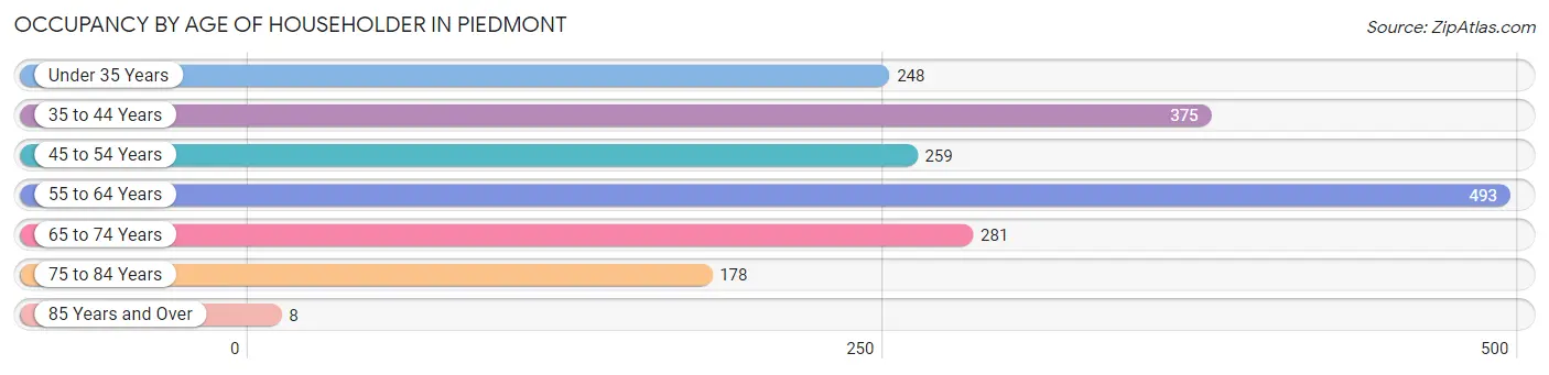 Occupancy by Age of Householder in Piedmont