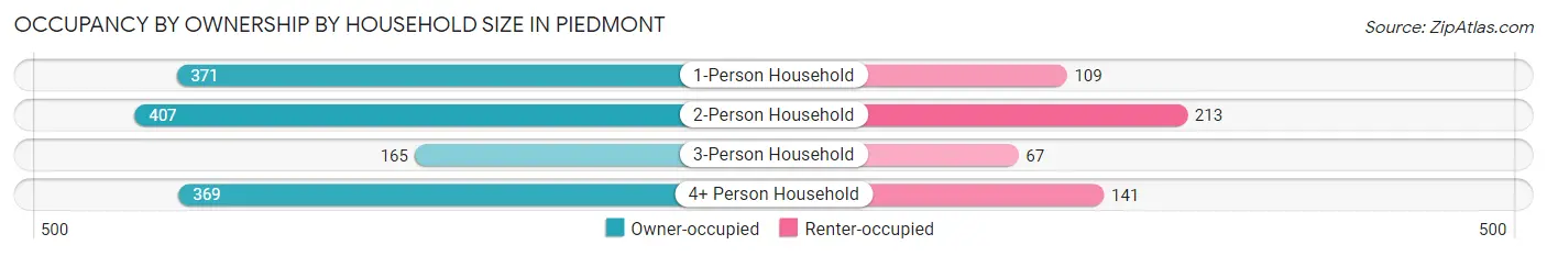 Occupancy by Ownership by Household Size in Piedmont