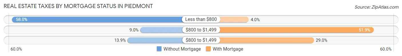 Real Estate Taxes by Mortgage Status in Piedmont