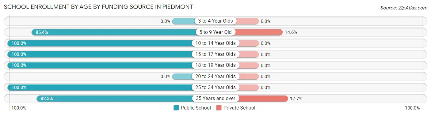 School Enrollment by Age by Funding Source in Piedmont