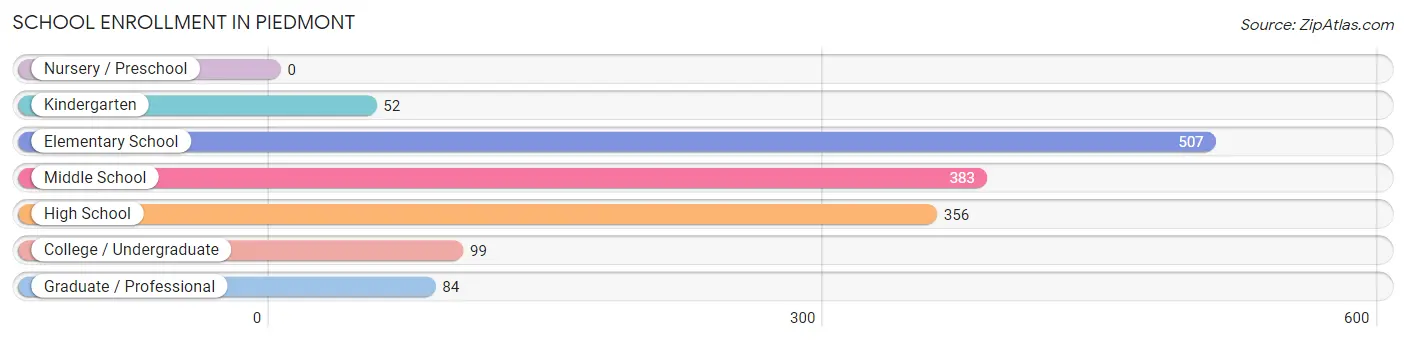 School Enrollment in Piedmont