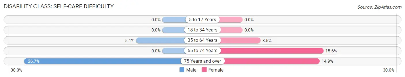 Disability in Piedmont: <span>Self-Care Difficulty</span>