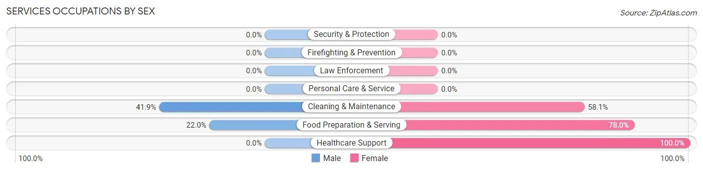 Services Occupations by Sex in Piedmont