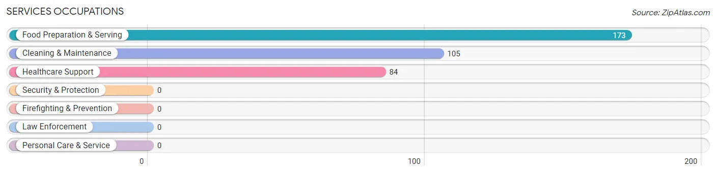 Services Occupations in Piedmont