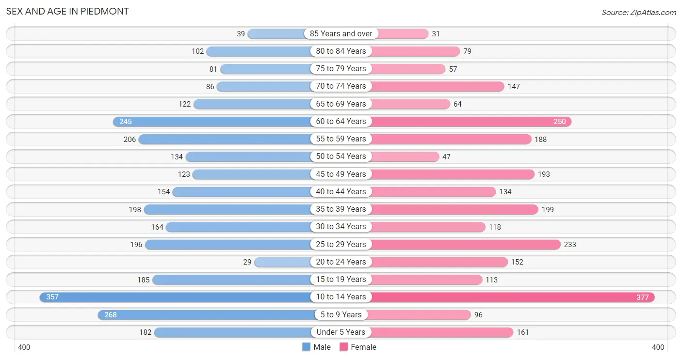 Sex and Age in Piedmont