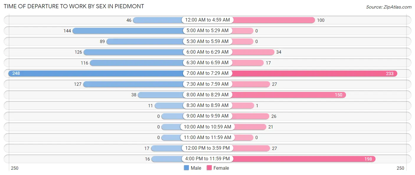 Time of Departure to Work by Sex in Piedmont