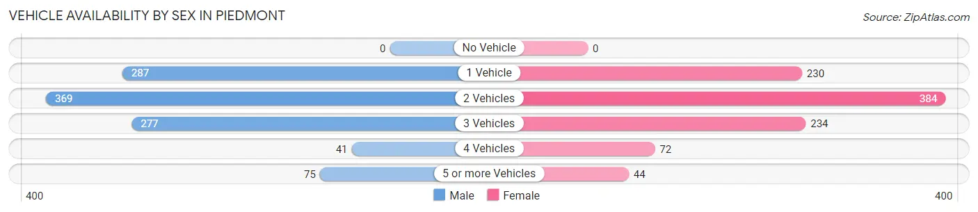 Vehicle Availability by Sex in Piedmont