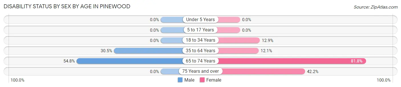 Disability Status by Sex by Age in Pinewood