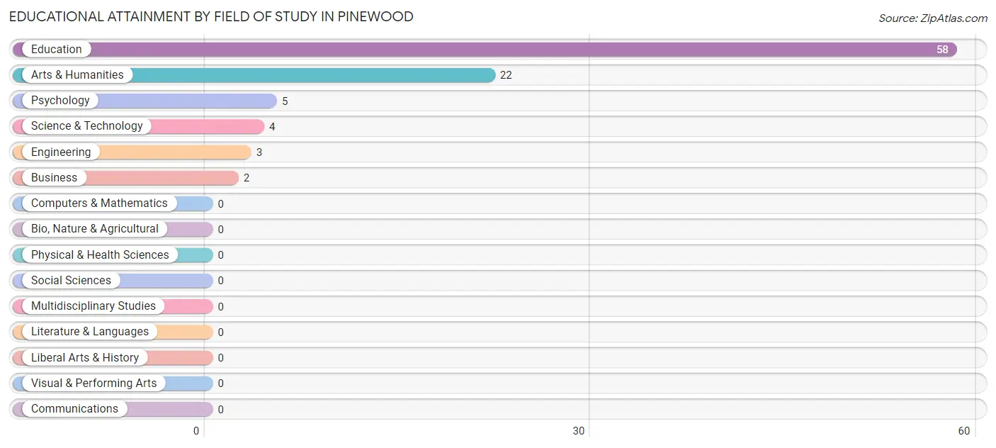 Educational Attainment by Field of Study in Pinewood
