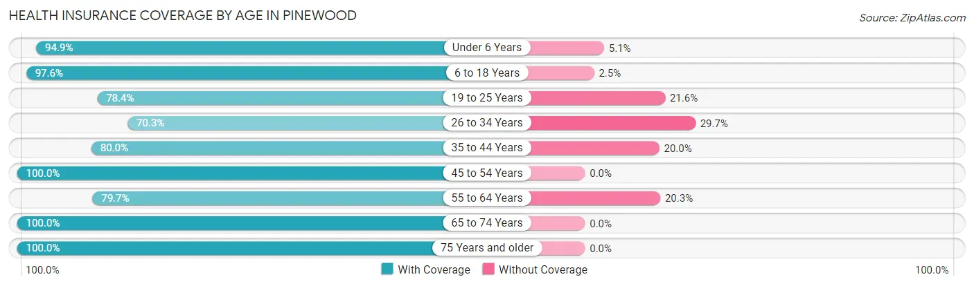 Health Insurance Coverage by Age in Pinewood