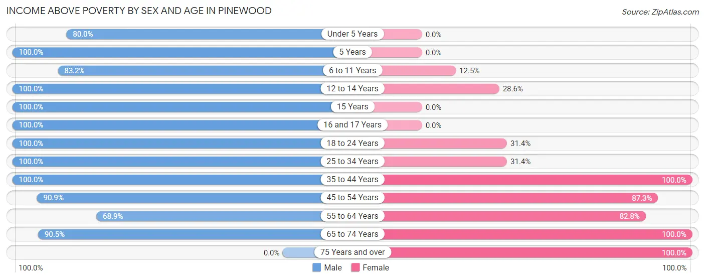 Income Above Poverty by Sex and Age in Pinewood