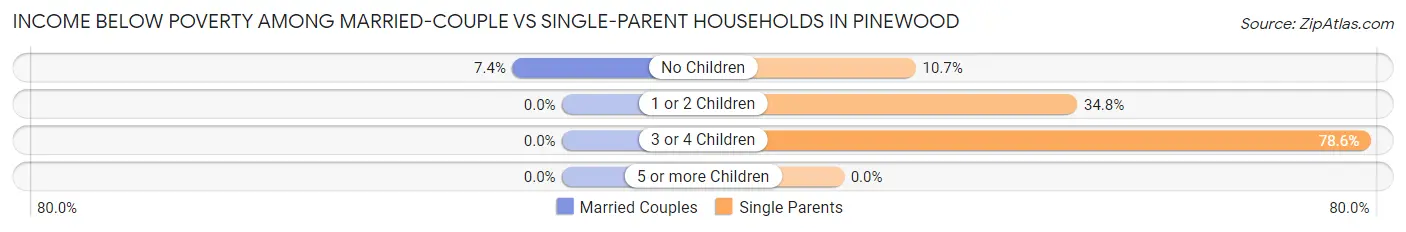 Income Below Poverty Among Married-Couple vs Single-Parent Households in Pinewood