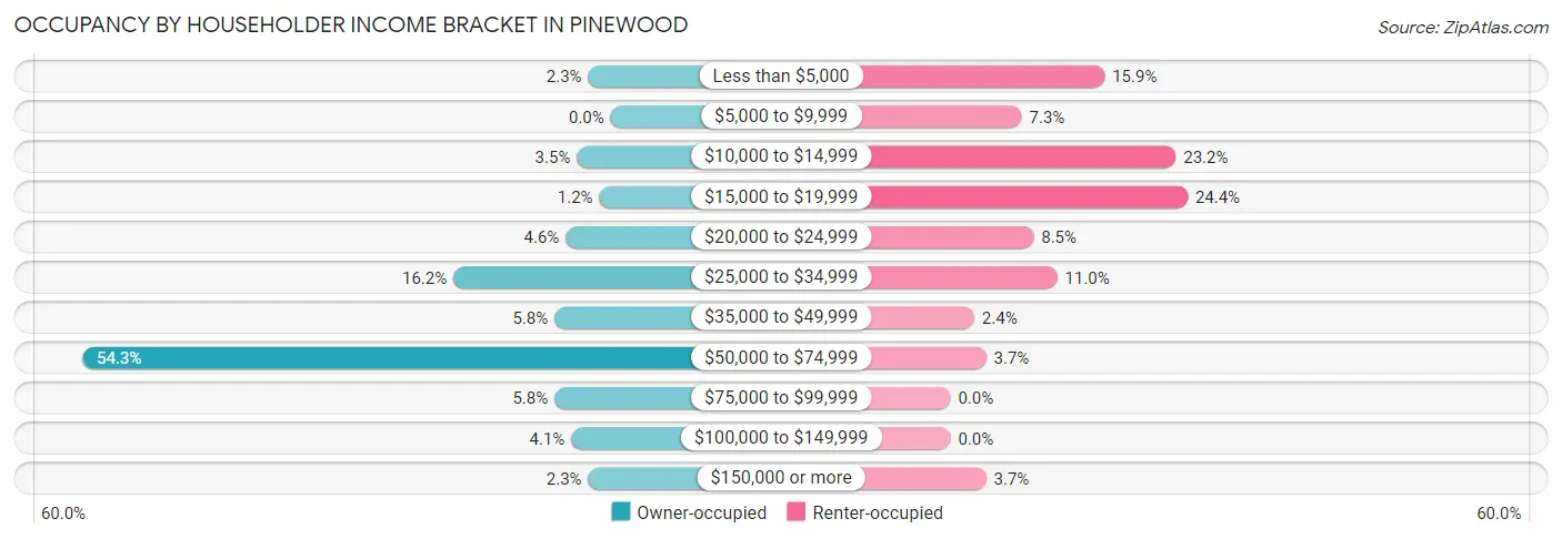 Occupancy by Householder Income Bracket in Pinewood