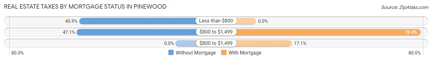 Real Estate Taxes by Mortgage Status in Pinewood