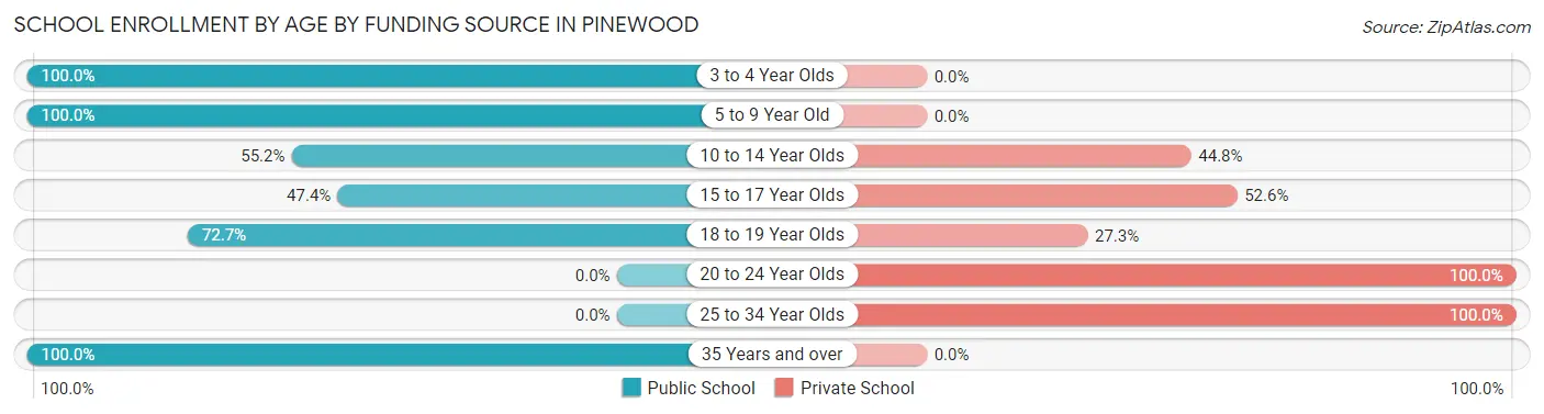 School Enrollment by Age by Funding Source in Pinewood