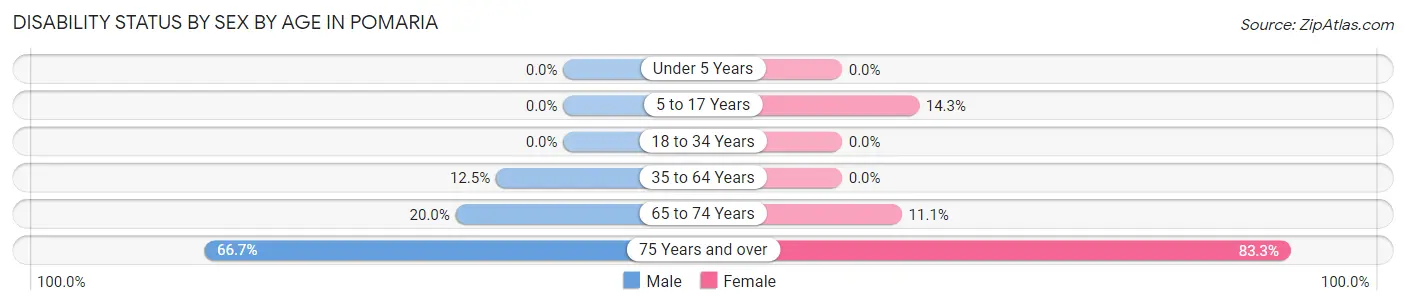 Disability Status by Sex by Age in Pomaria