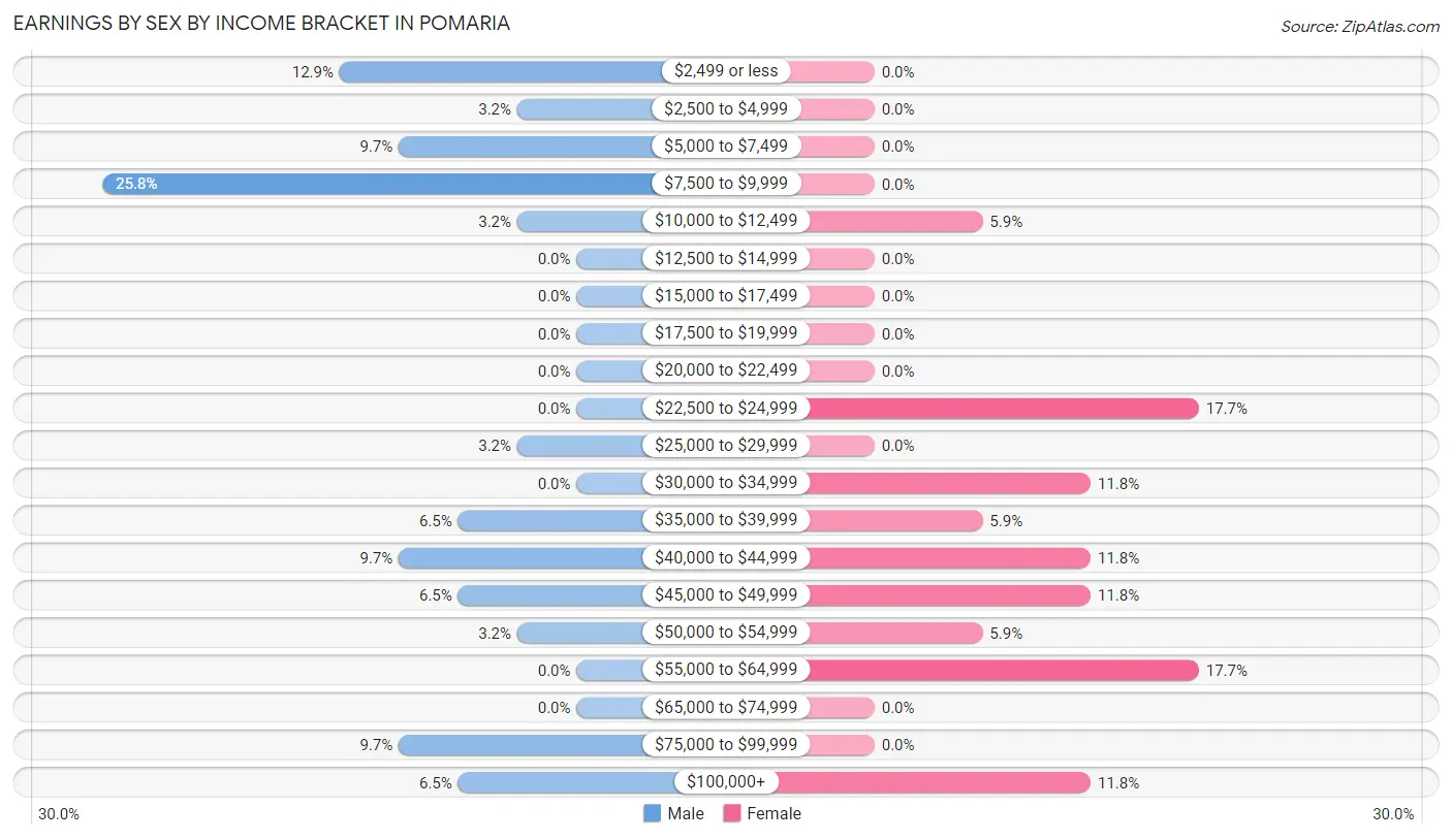 Earnings by Sex by Income Bracket in Pomaria