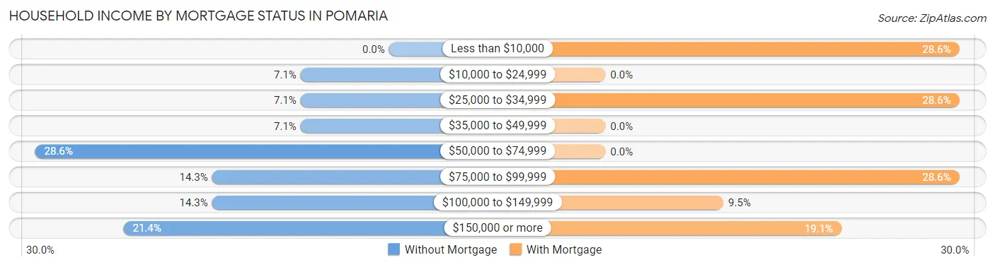 Household Income by Mortgage Status in Pomaria
