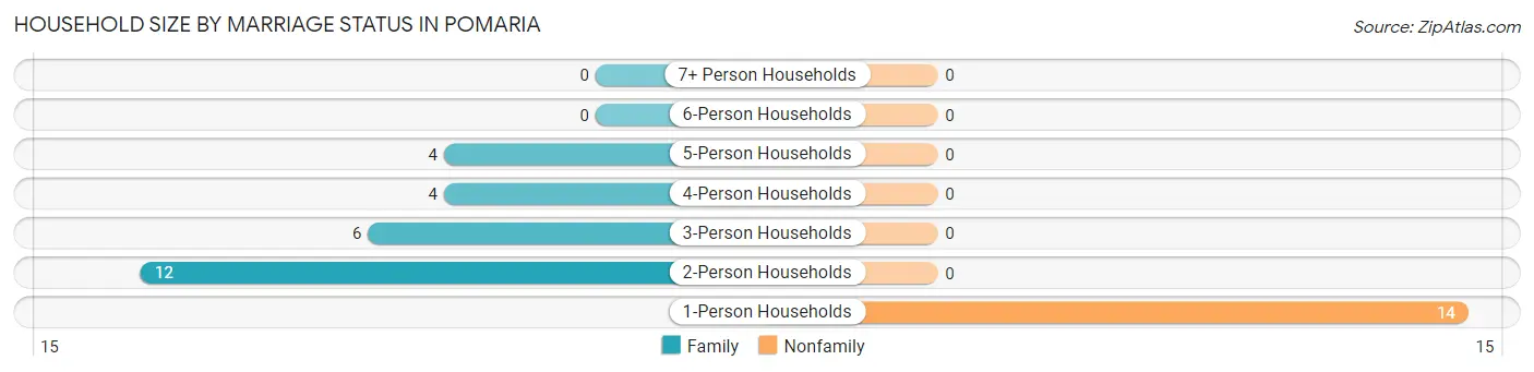 Household Size by Marriage Status in Pomaria
