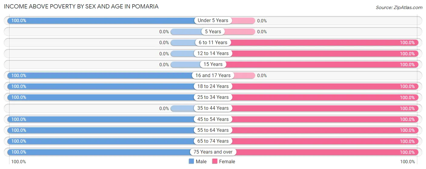 Income Above Poverty by Sex and Age in Pomaria