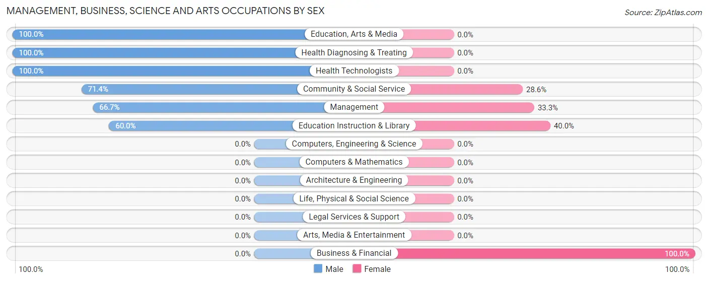 Management, Business, Science and Arts Occupations by Sex in Pomaria