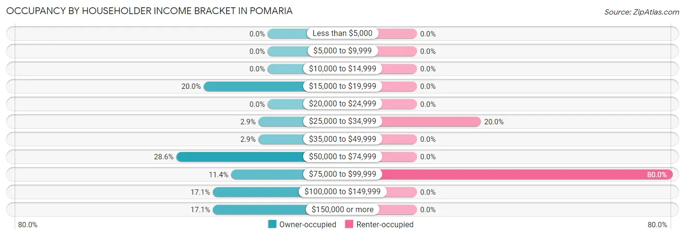 Occupancy by Householder Income Bracket in Pomaria