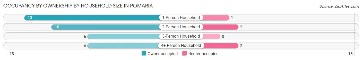 Occupancy by Ownership by Household Size in Pomaria