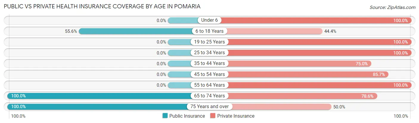 Public vs Private Health Insurance Coverage by Age in Pomaria