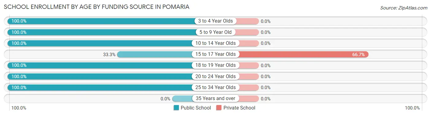 School Enrollment by Age by Funding Source in Pomaria