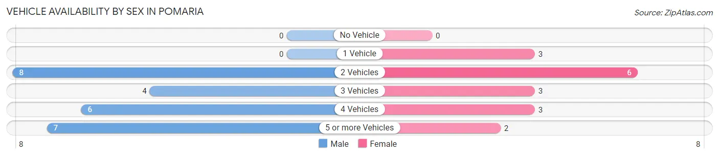 Vehicle Availability by Sex in Pomaria