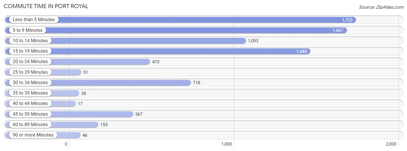 Commute Time in Port Royal