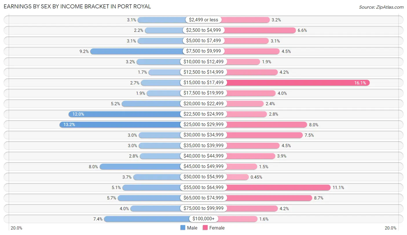 Earnings by Sex by Income Bracket in Port Royal