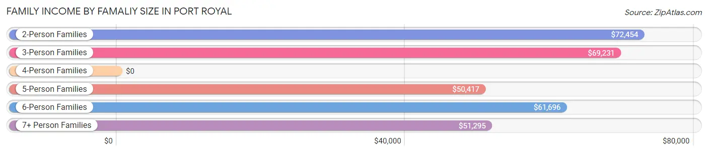 Family Income by Famaliy Size in Port Royal