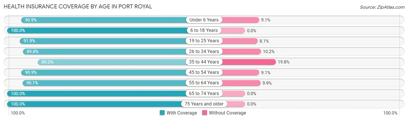 Health Insurance Coverage by Age in Port Royal