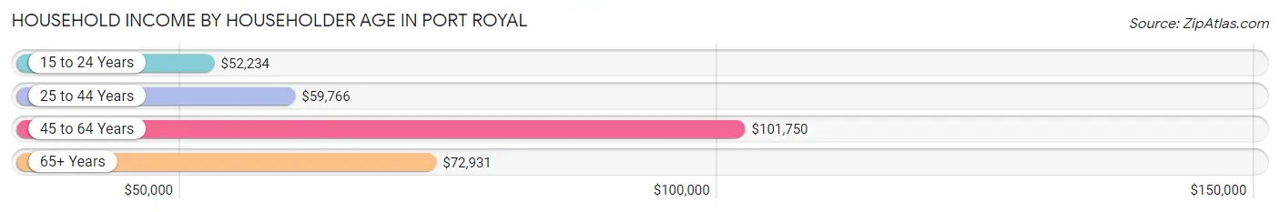 Household Income by Householder Age in Port Royal
