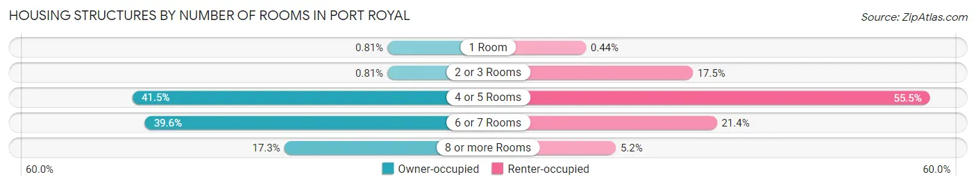 Housing Structures by Number of Rooms in Port Royal