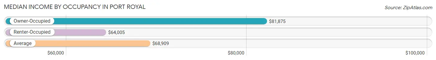 Median Income by Occupancy in Port Royal