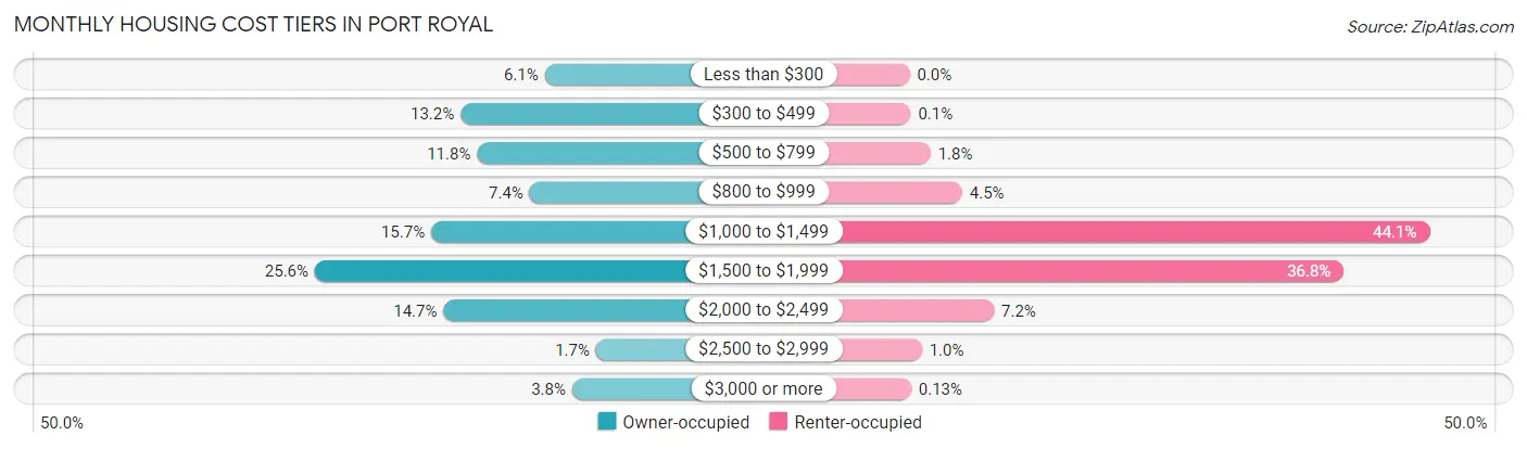 Monthly Housing Cost Tiers in Port Royal