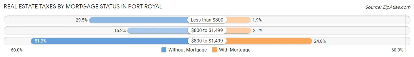 Real Estate Taxes by Mortgage Status in Port Royal