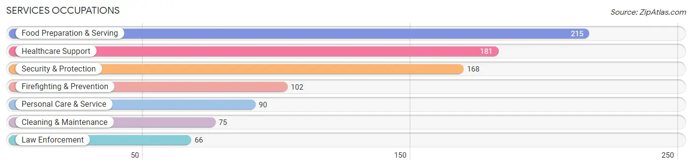 Services Occupations in Port Royal