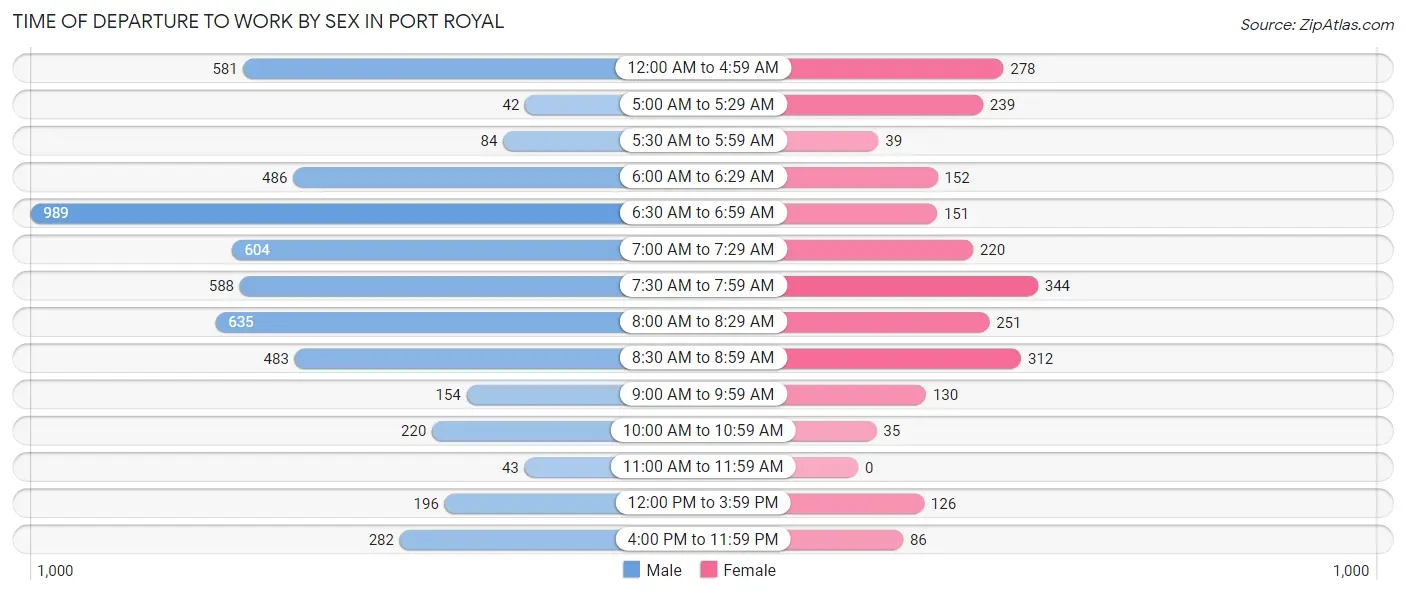 Time of Departure to Work by Sex in Port Royal